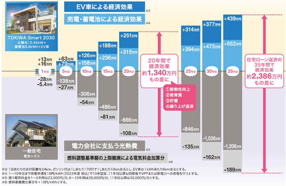 TOKI:SMA［ときすま］ vs一般住宅の光熱費